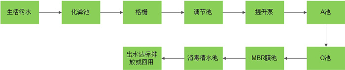 化学吸附分离生活污水处理流程图